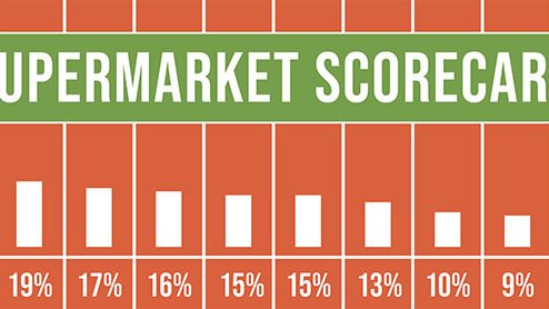 Climate-Friendly Supermarkets Map