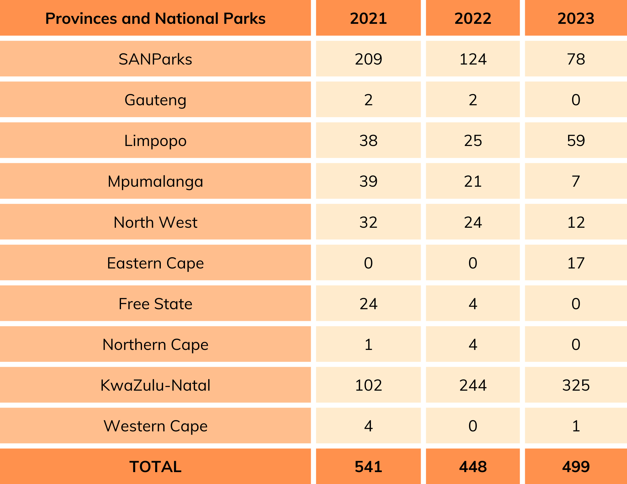 A table highlighting the rhino poaching numbers in South African provinces and national parks, totaling 541 in 2021, 448 in 2022, and 499 in 2023.