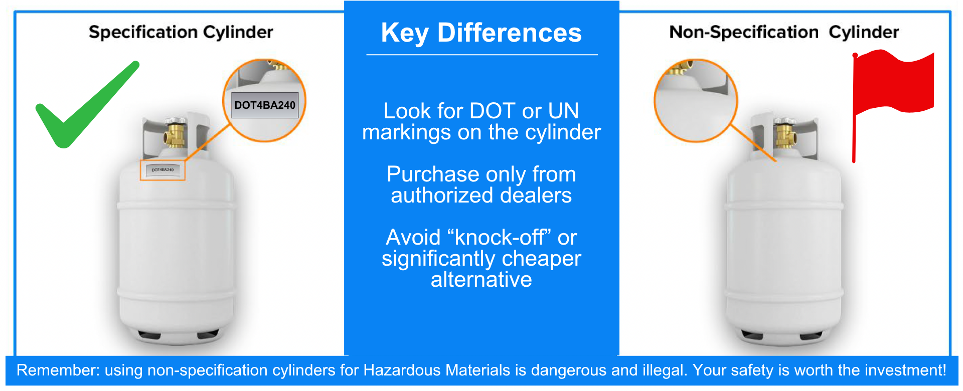 Key differences between specification and non-specification cylinders. Source: DOT PHMSA safety advisory notice, issued January 2025.